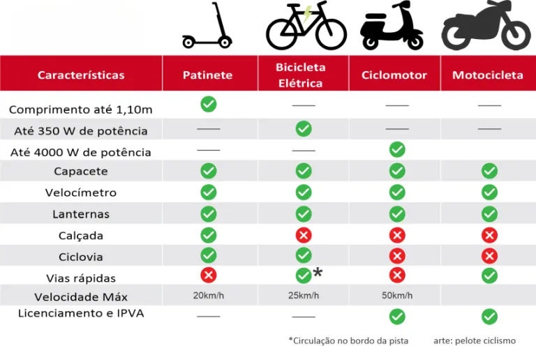 Novas Regras para Ciclomotores Bicicletas e Patinetes